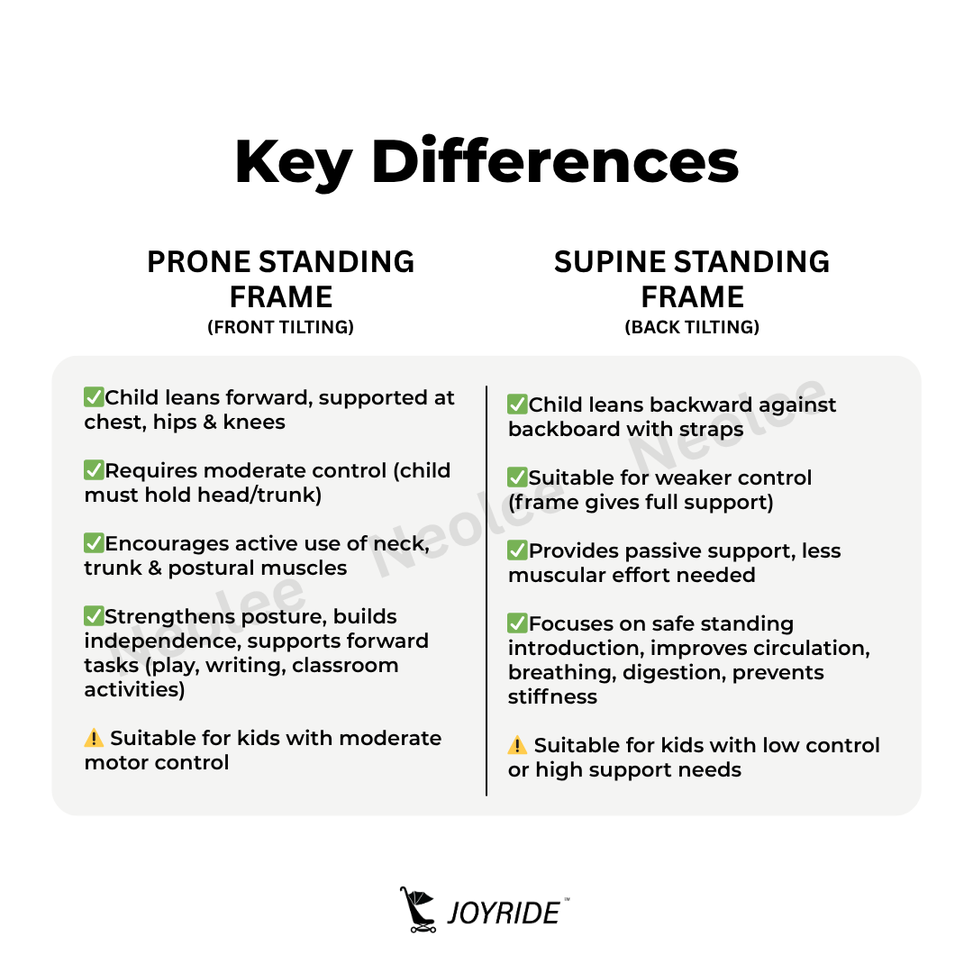 Educational comparison chart explaining differences between prone and supine standing frames for pediatric rehabilitation, posture support, and therapy needs.